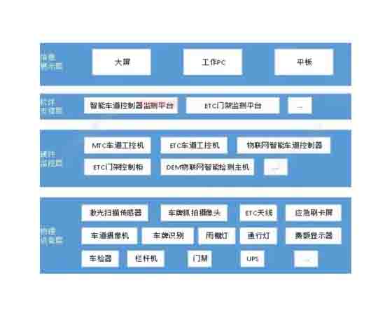 高速公路收费站 实训系统