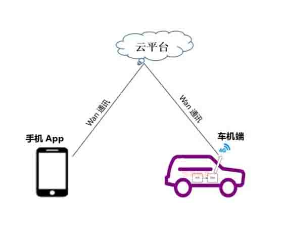 整车网络环境模拟盒