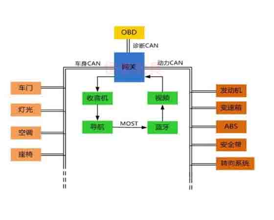 汽车电控与车载can网络故障诊断实验系统cs7是什么故障？